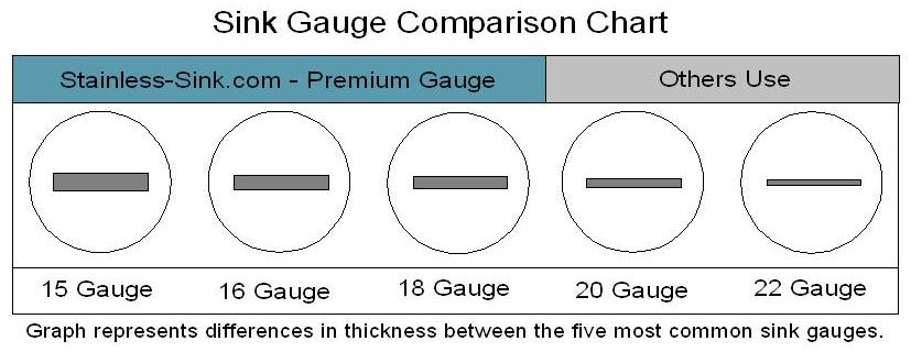 Sink Gauge Comparison Chart 